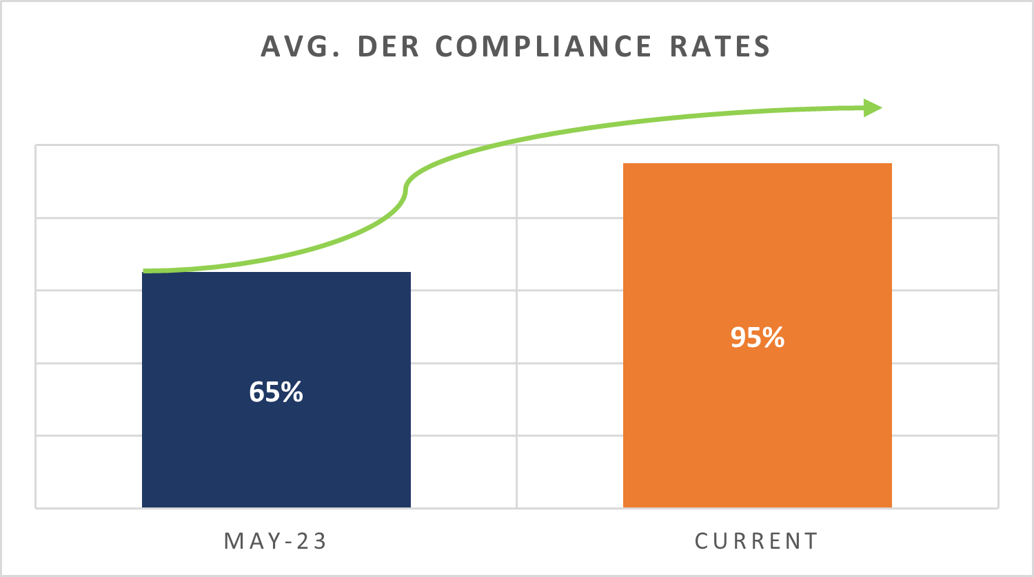 Bar graph showing DER compliance rates over time from May 2023 - March 2024.