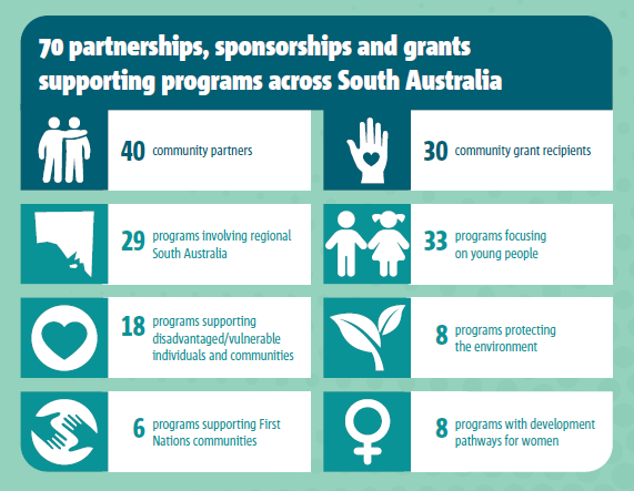 A summary of some of the projects supported through Community Partnerships in 2023.