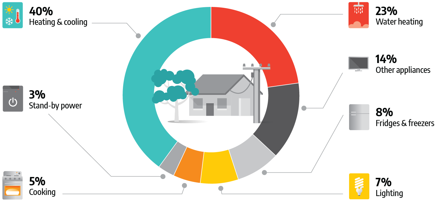 Energy use pie chart