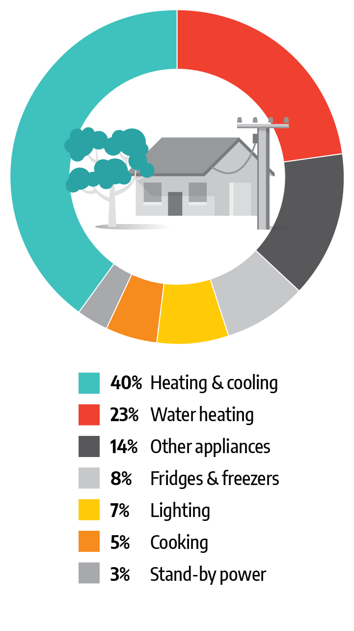 Energy use pie chart