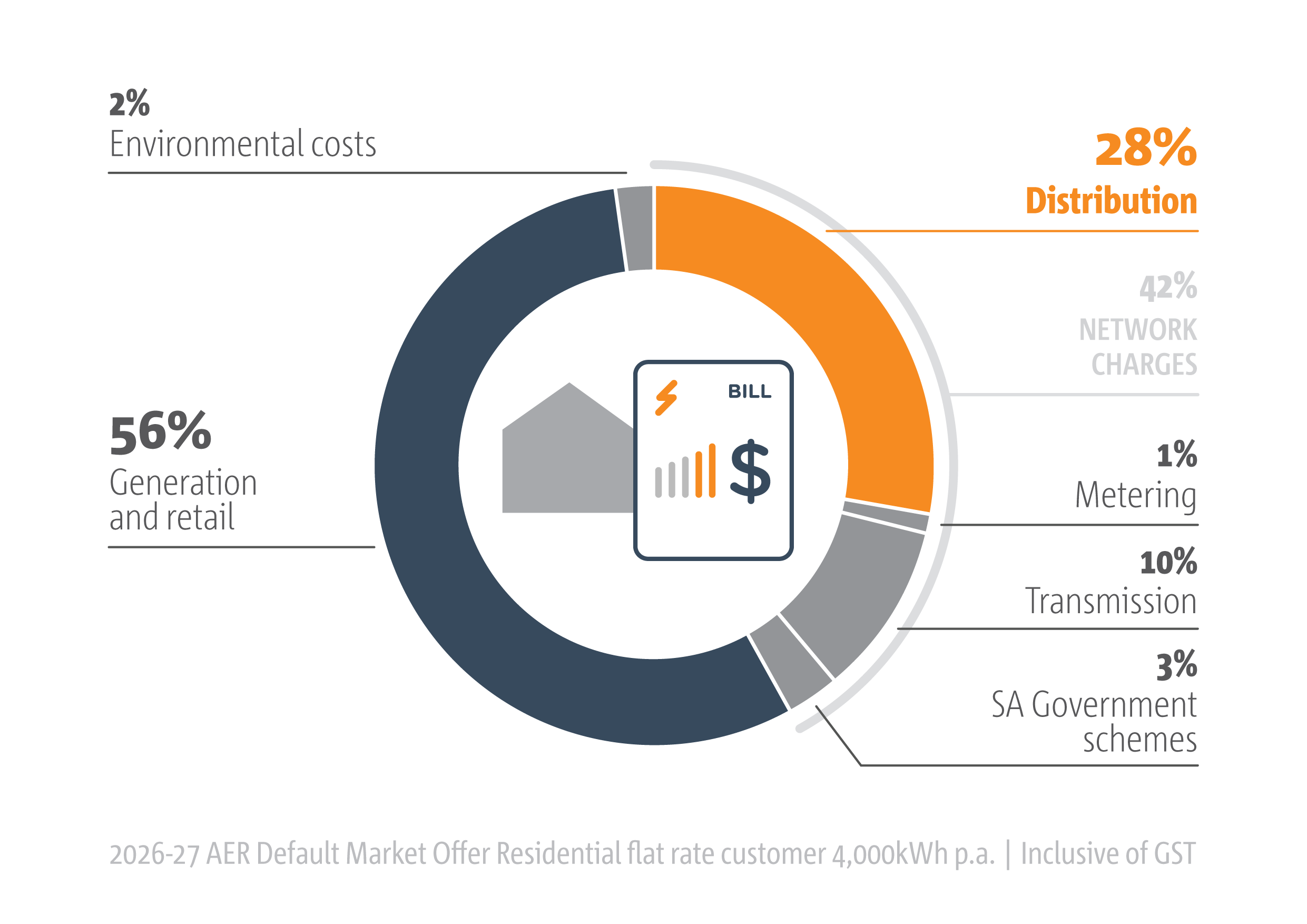 This is an image of the breakup of the annual customer bill