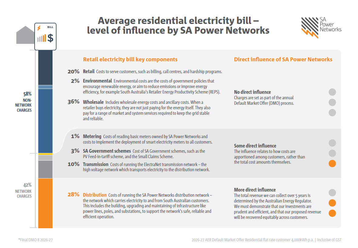 Average residential electricity bill - SA Power Networks level of influence Average residential electricity bill - SA Power Networks level of influence