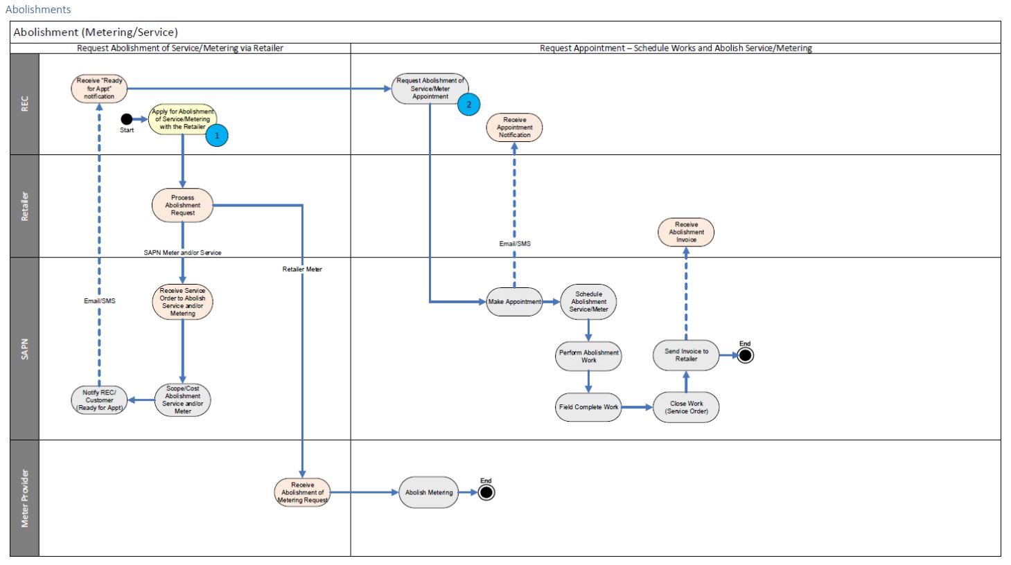 Metering Contestability Metering changes in SA Information session