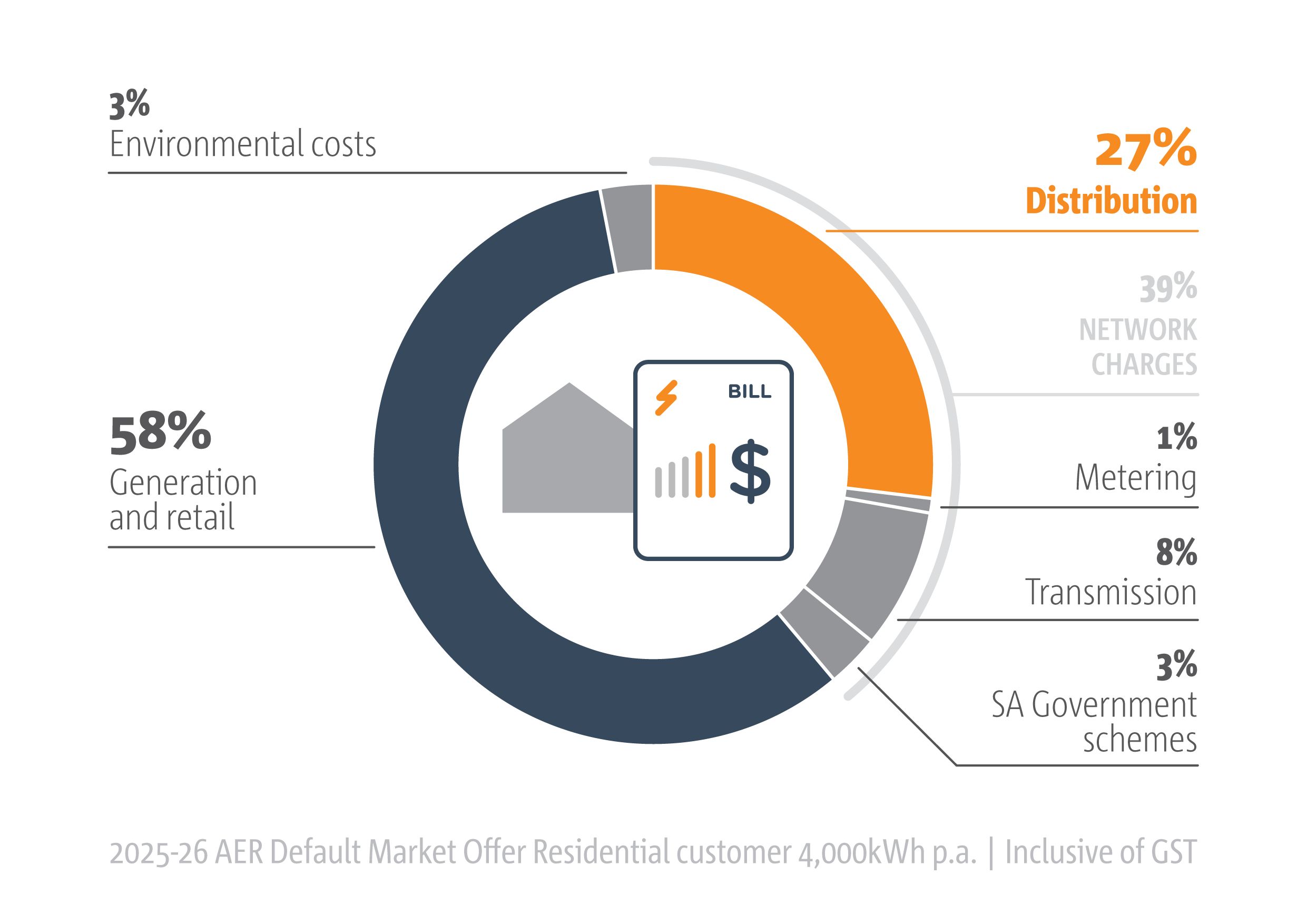 This is an image of the breakup of the annual customer bill