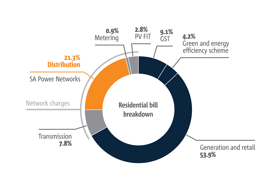 This is the breakdown of an average customer's power bill