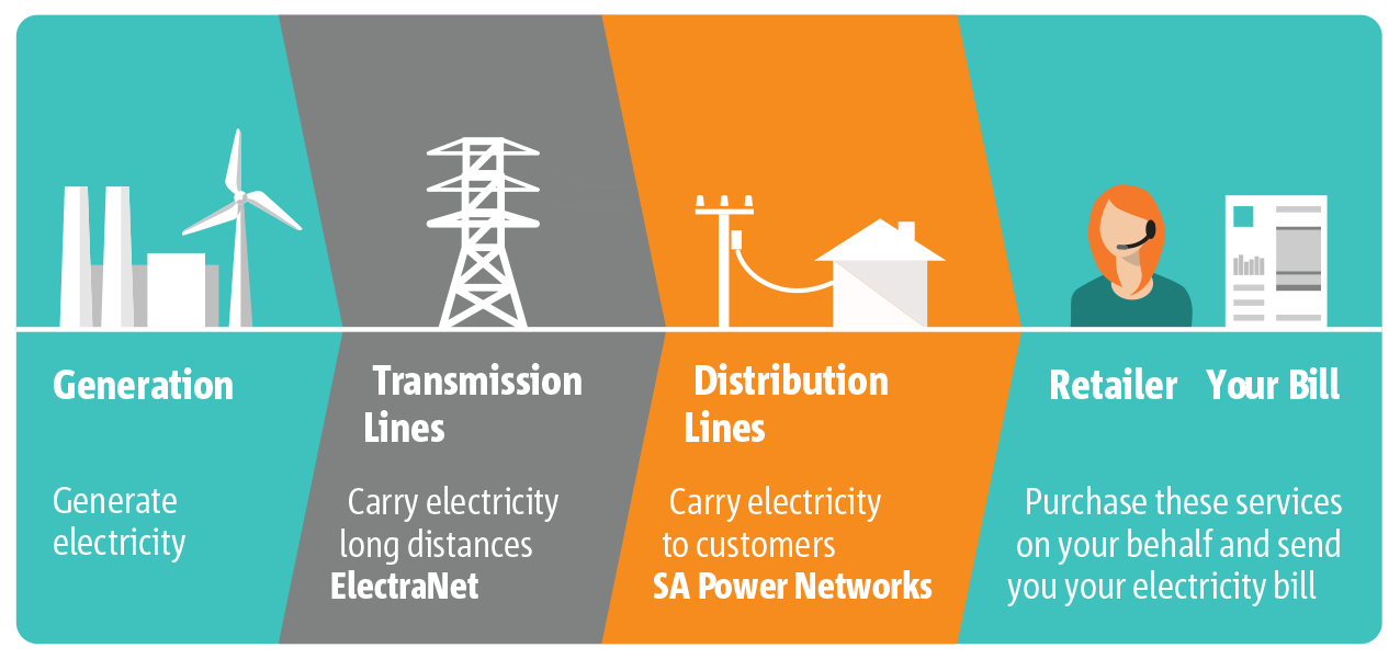 This is an image of the electricity industry and how it is structured