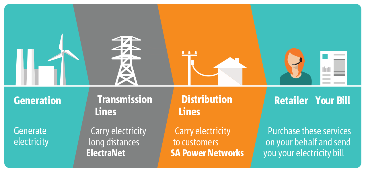 Electricity industry structure This is an image of the electricity industry and how it is structured
