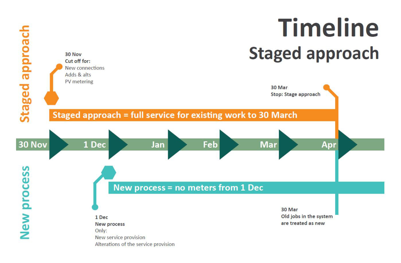 Metering Contestability - Metering Changes in SA