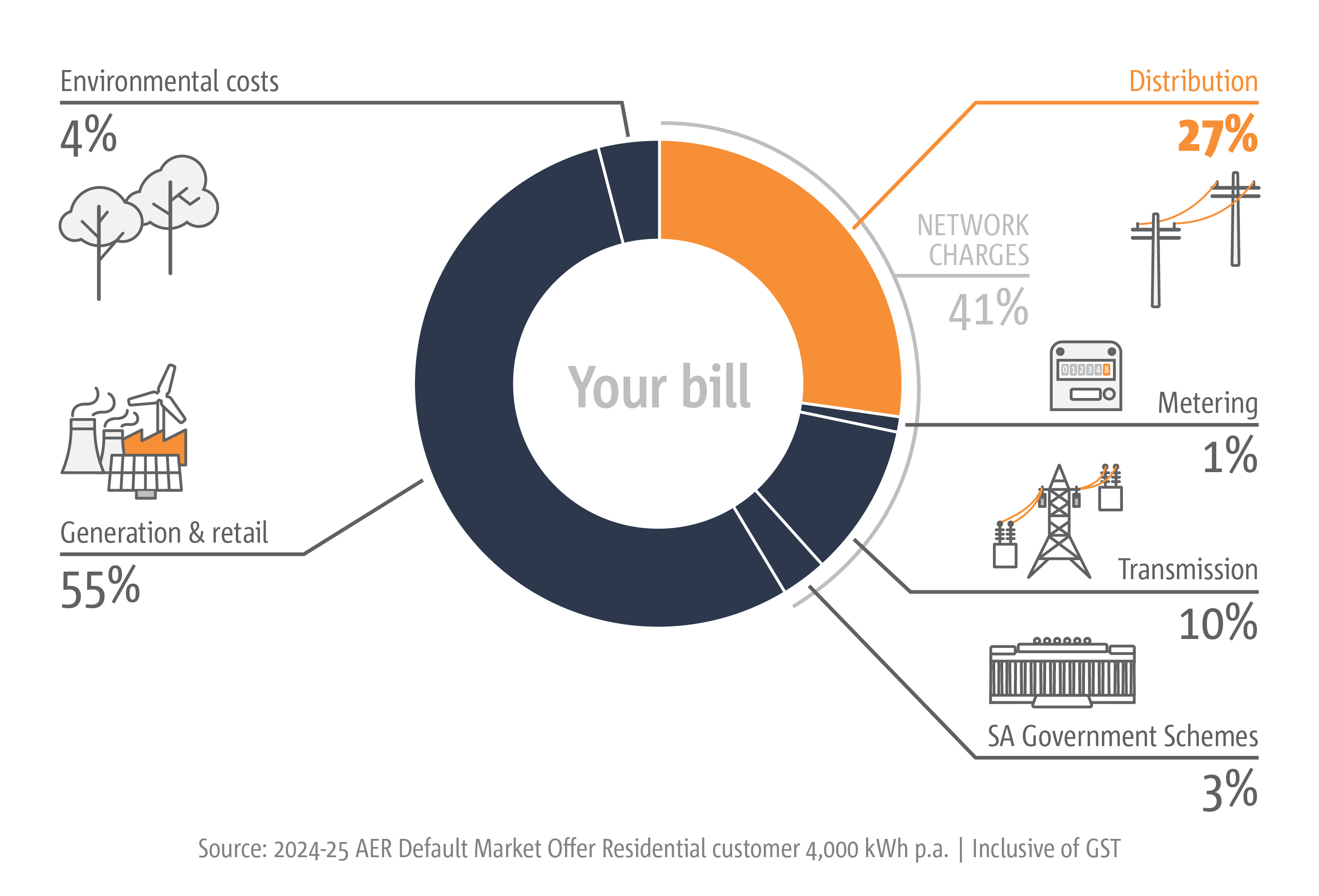 Residential energy bill This is an image of the breakup of the annual customer bill