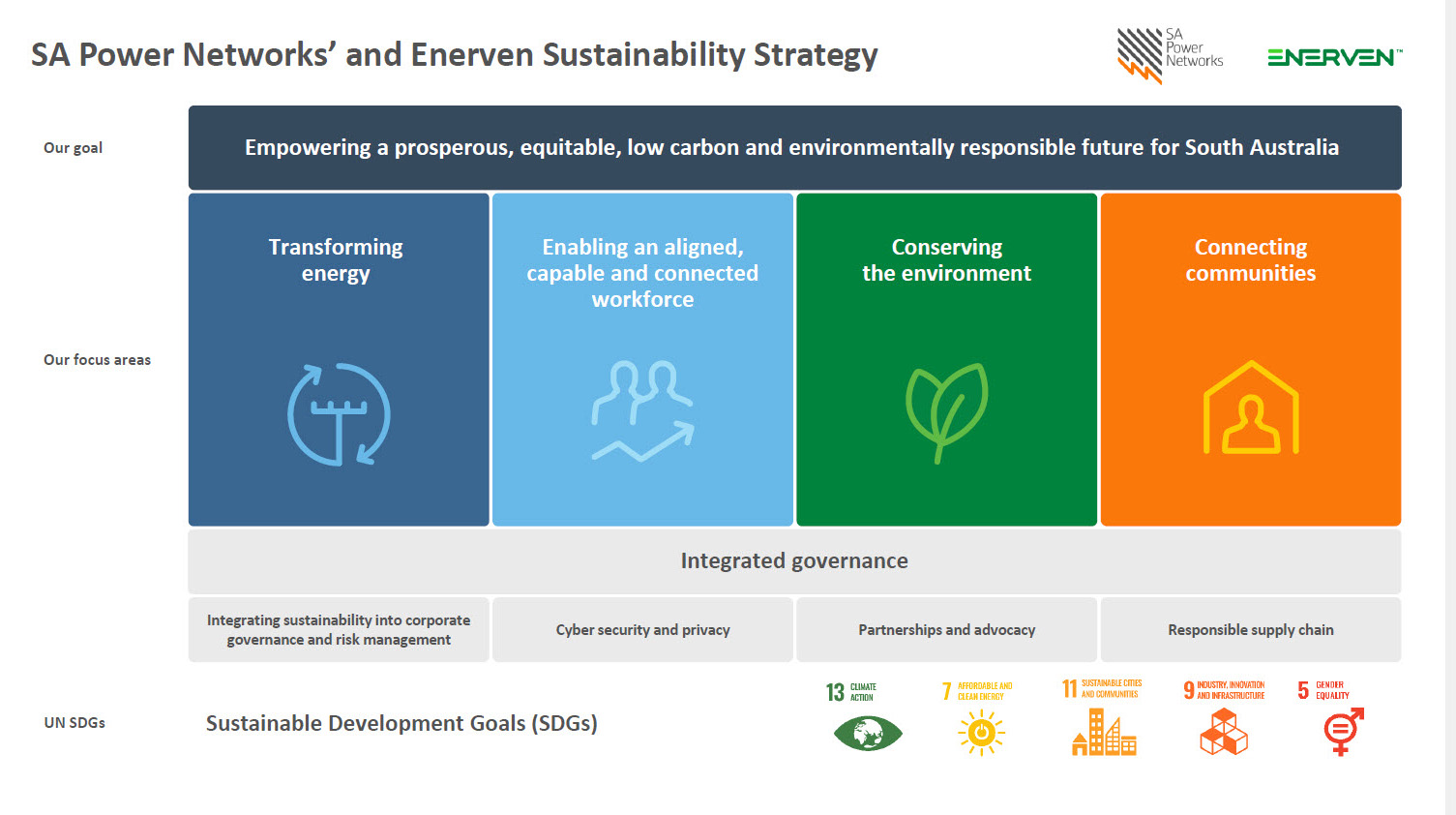 SA Power Networks Sustainability Strategy on a page