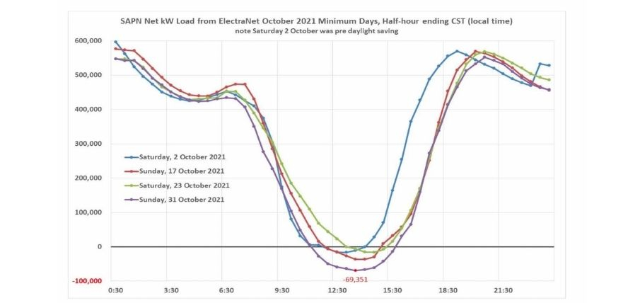 Solar demand curve