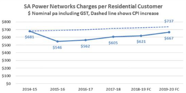 SA Power Networks - Charges per Residential Customer