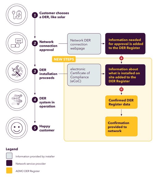 DER register process