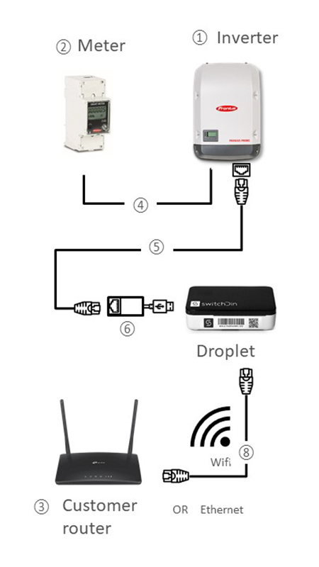 Fronius and Droplet option 1
