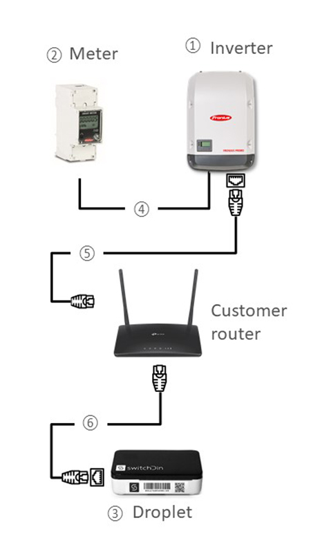 Fronius and droplet Communications diagram option number 2