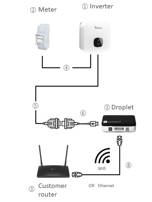 Growatt and droplett comms diagram 