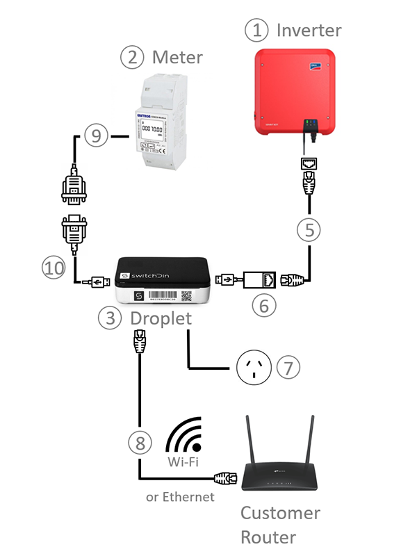 SMA inverter with SwitchDin droplet option 4