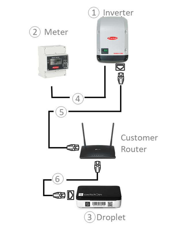 Fronius Symo and droplet Communications diagram option number 2