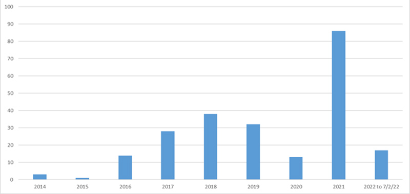 Bat related outages graph