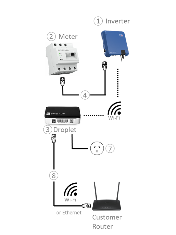 SMA Tripower Option 1