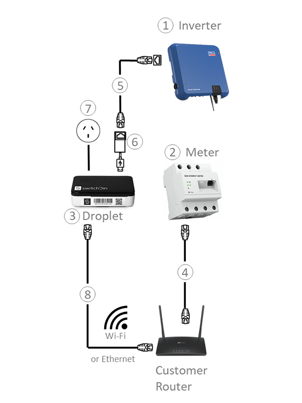 SMA Tripower Option 2