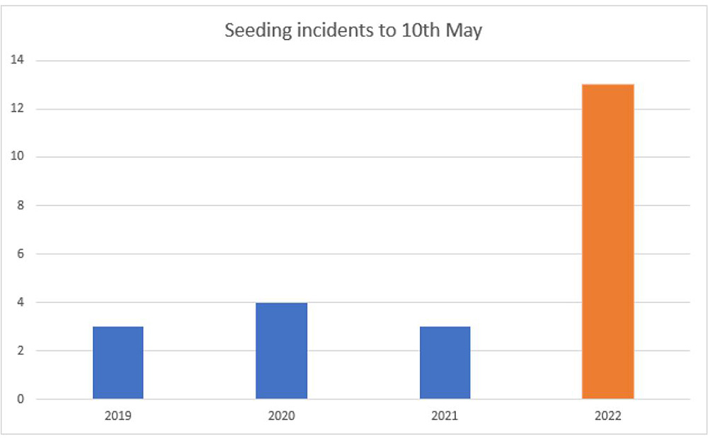 A graph showing farm accidents involving SA Power Networks electricity infrastructure comparing incidents year on year from 2019 through to 2022 to 10 May 2022.
