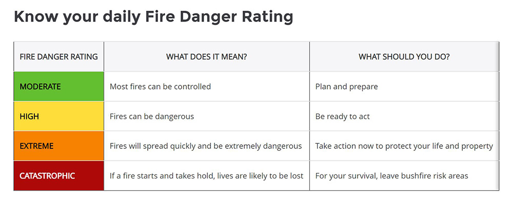 Bushfire danger ratings 2022 - 2023