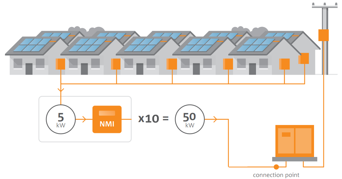 Flexible Exports Small Embedded Generation Trial - image example of those dwellings that are eligible for the trial where multiple dwellings with no common interest are each connected behind individual NMIs. Properties such as retirement villages and aged care facilities.