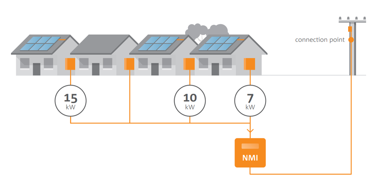 Flexible Exports Small Embedded Generation Trial - image example of those dwellings not eligible for the trial where multiple dwellings are connected behind one common NMI.