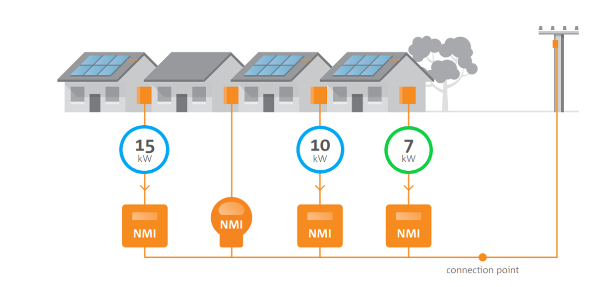 Flexible Exports Small Embedded Generation Trial - image example of those dwellings that are eligible for the trial where multiple dwellings are each connected behind individual NMIs.