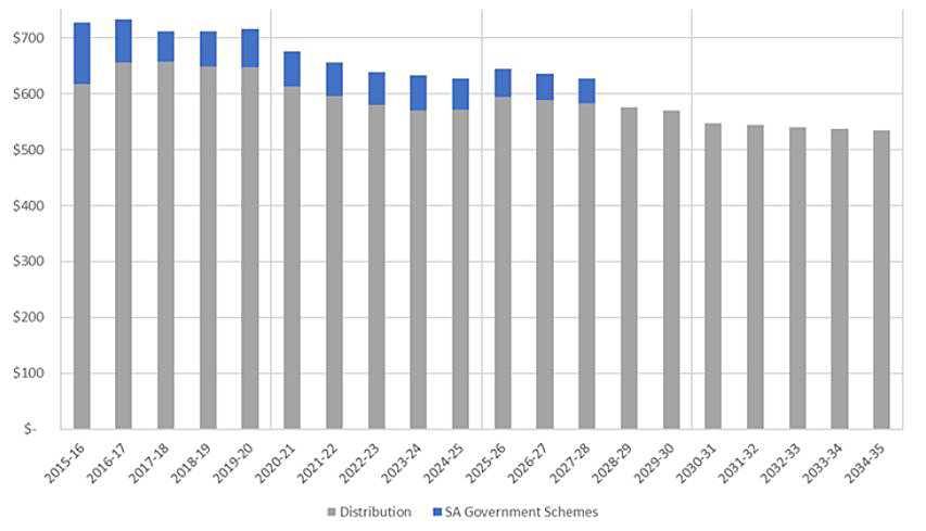 Graphs showing average Annual Residential Bill from 2015 to 2025