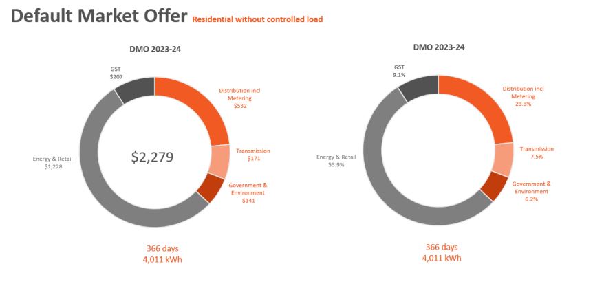 Graphics showing retail bill breakdown by category based on Default Market Offer for 2023-24