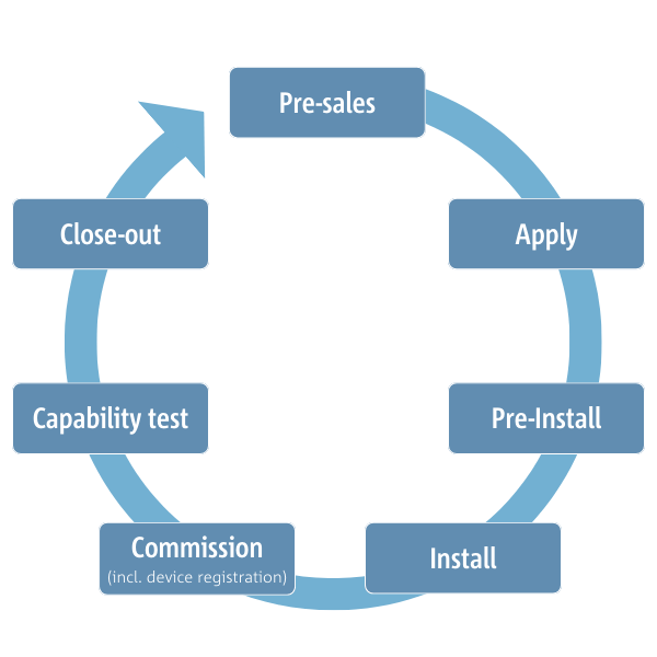 DER Compliance Process1