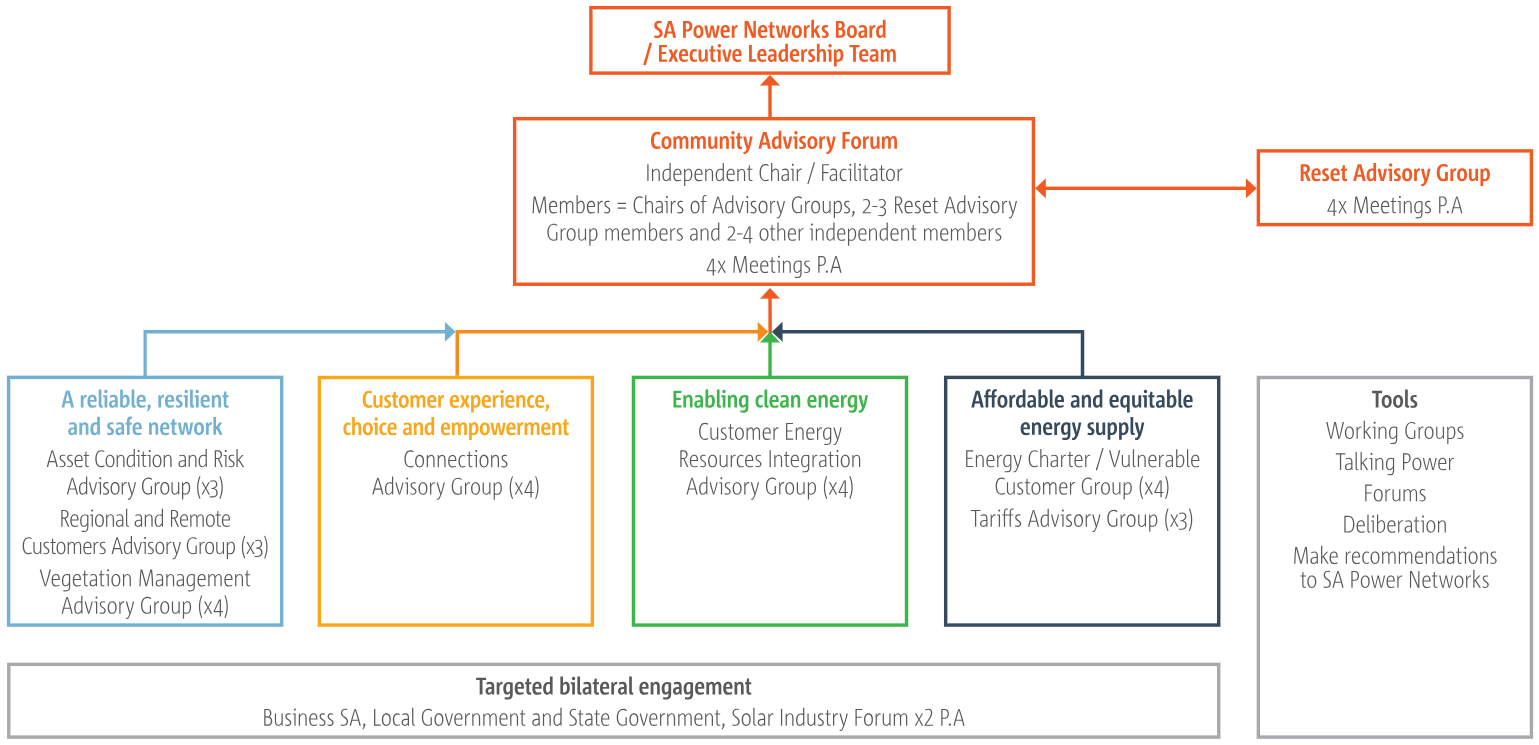 Customer Advisory Forum structure 2024