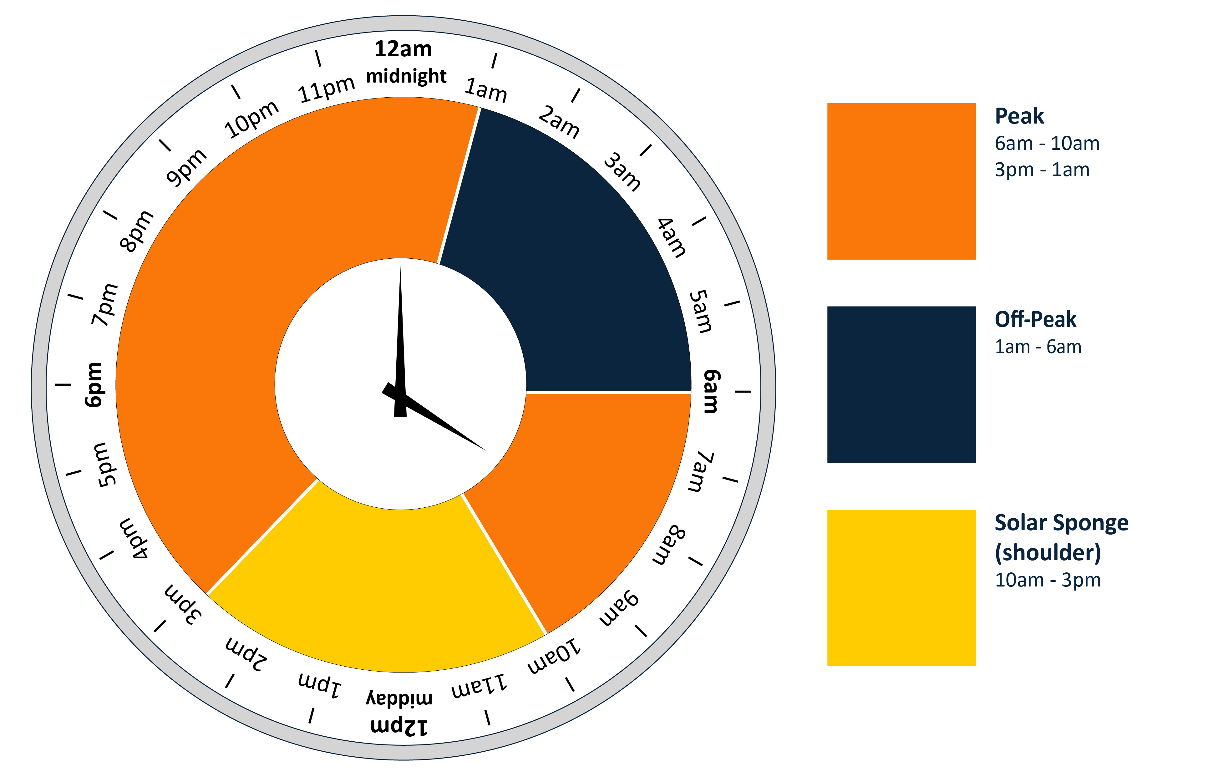 Time of Use tariff times 