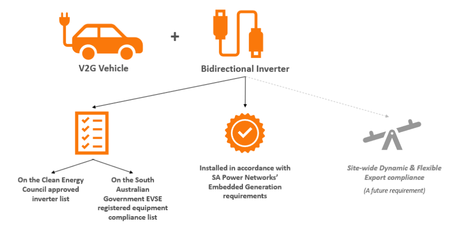 Ingredients for a V2G setup. There is a V2G vehicle, and Bidirectional inverter. It also needs to consider the CEC and OTR Listing, SAPN Embedded Generation Compliance and Site Dynamic and Flexible Export compliance.