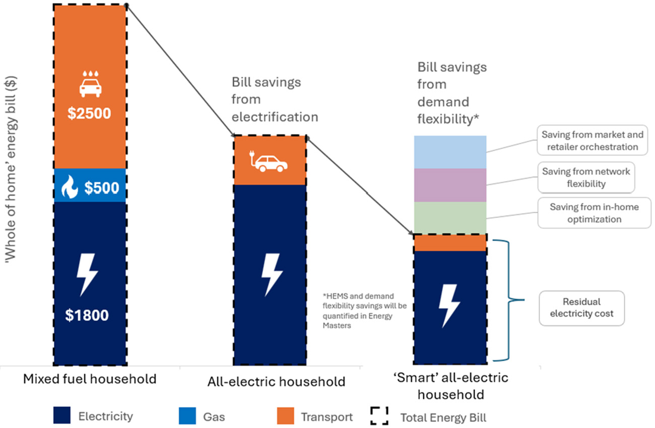 Illustrative savings from electrification and demand flexibility