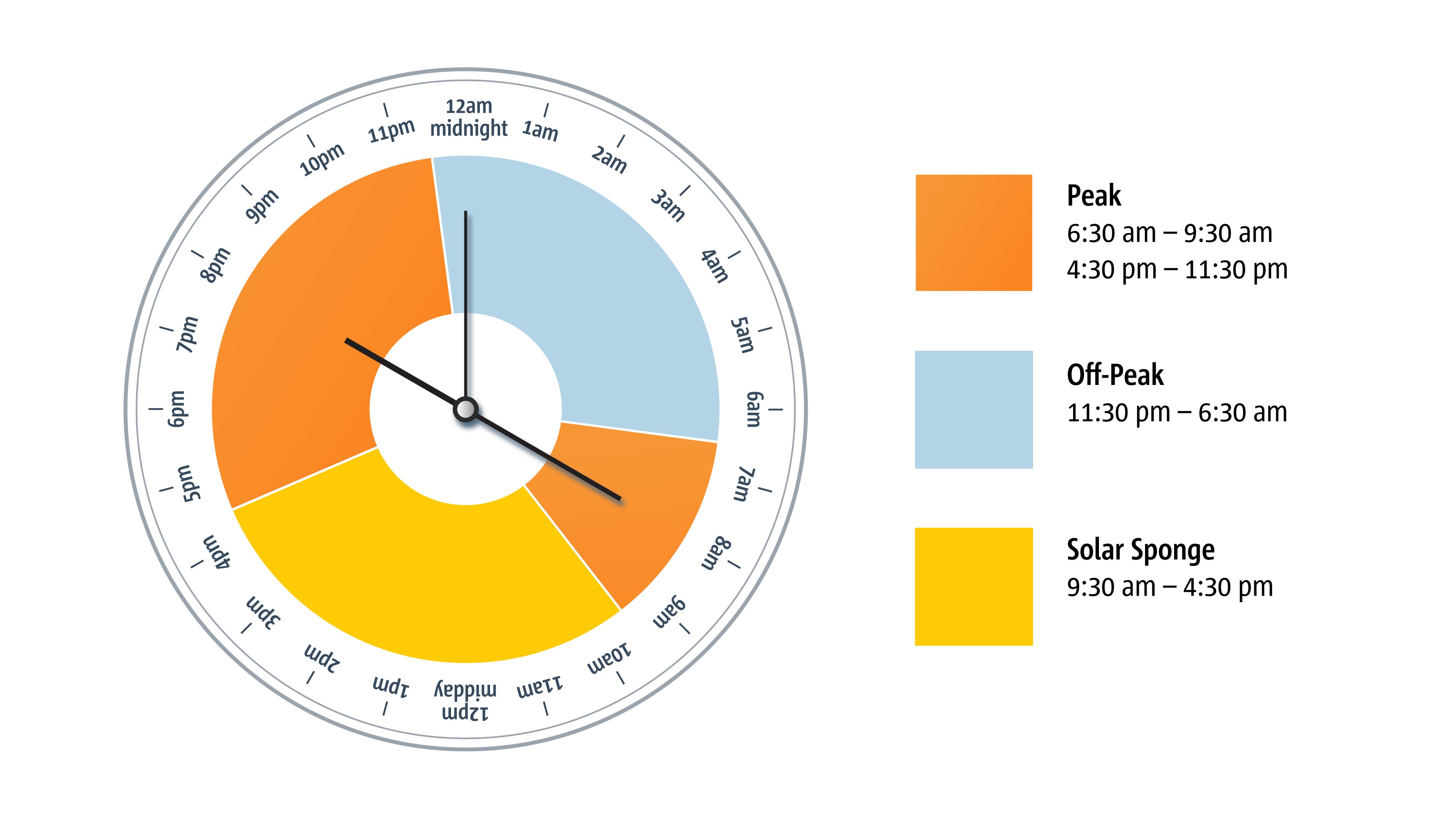 24 hour clock showing the tariffs that apply for Controlled Load