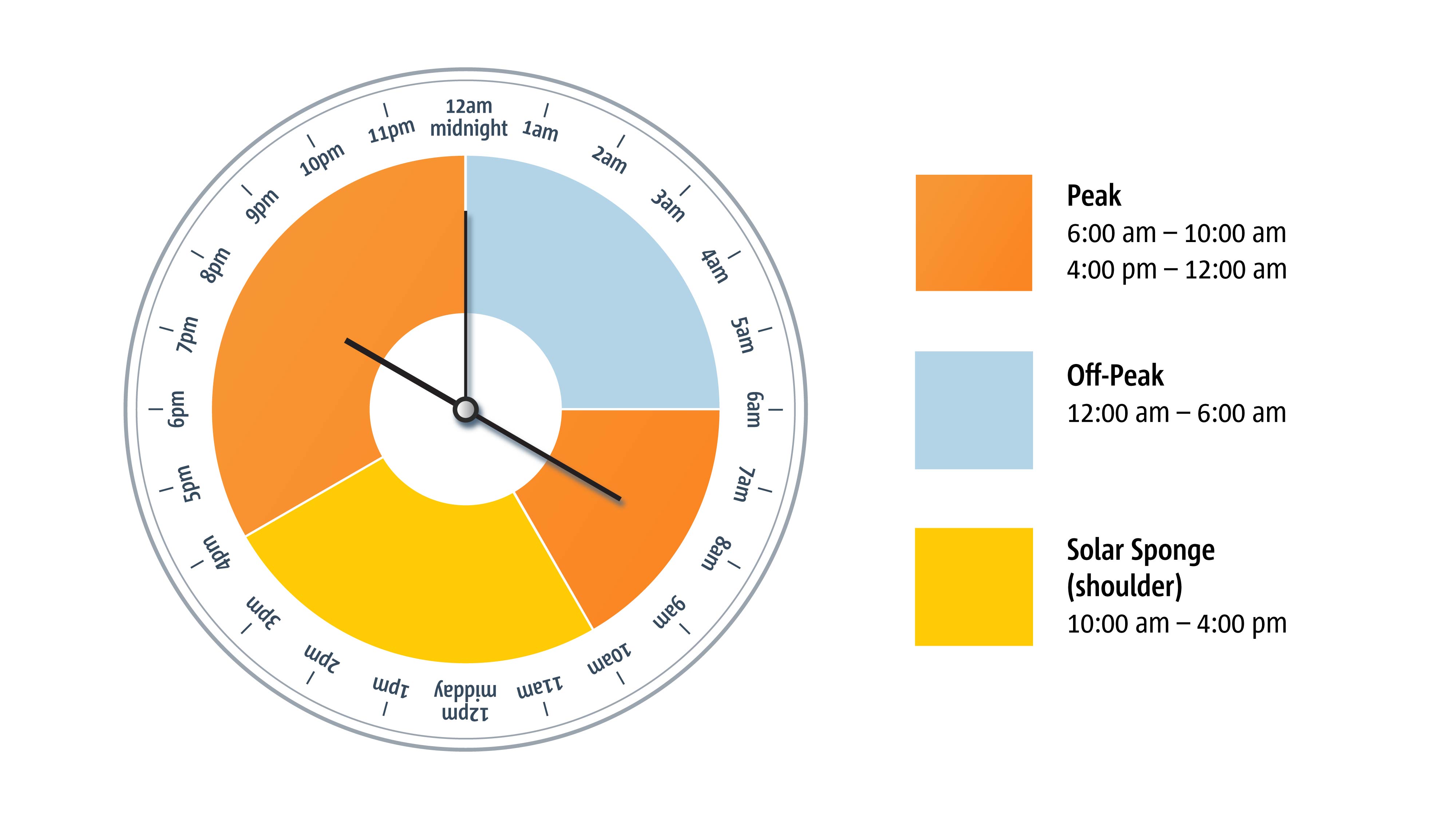 The different times that certain tariffs apply for a Time of Use indicates Peak usage between 6:00am - 10:00am and 4:00pm - 12:00pm, Off-peak 12:00am - 6:00am and Solar sponge (also sometimes known as shoulder) 10:00am - 4:00pm