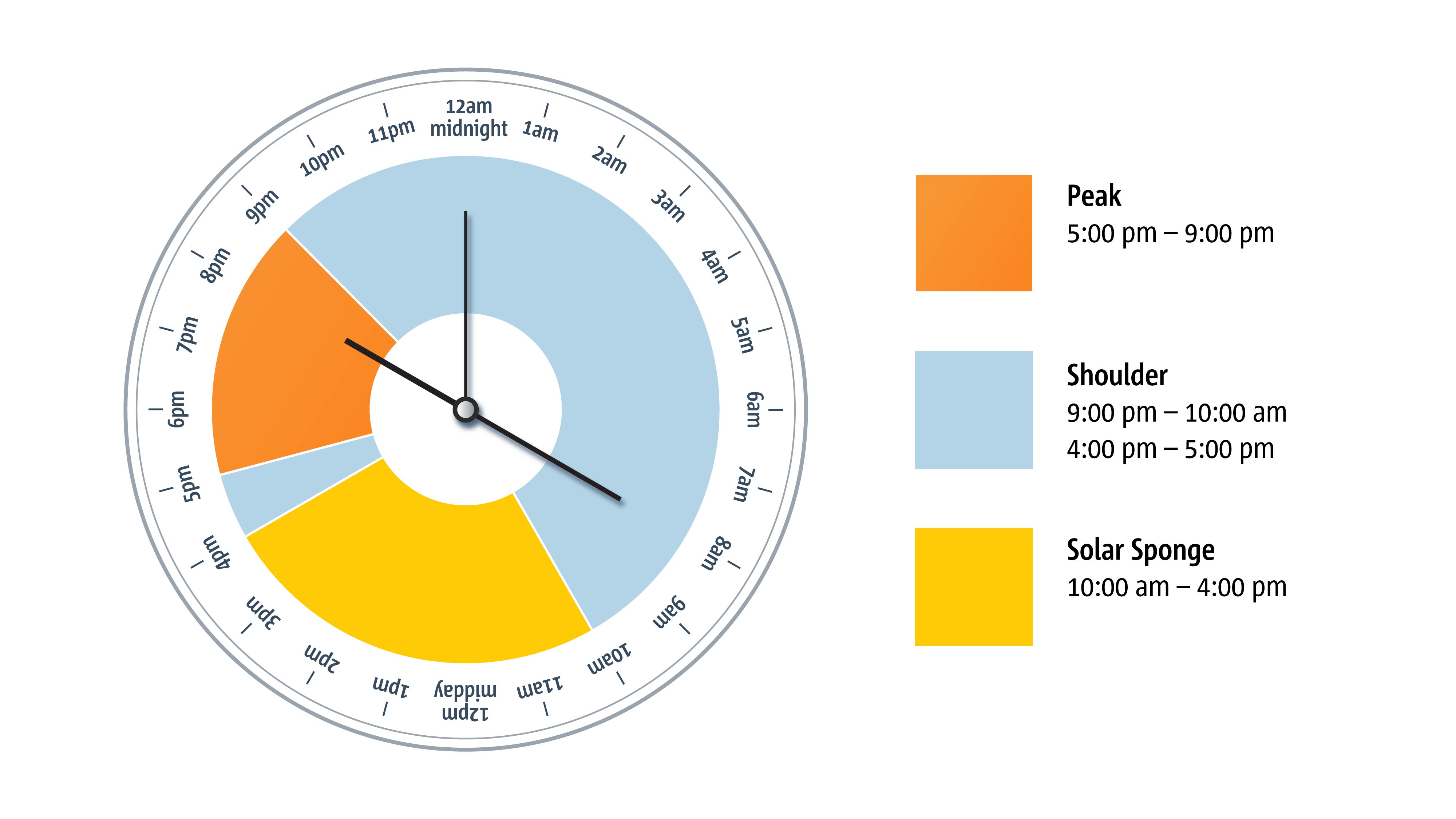 Residential Electrify Tariff times