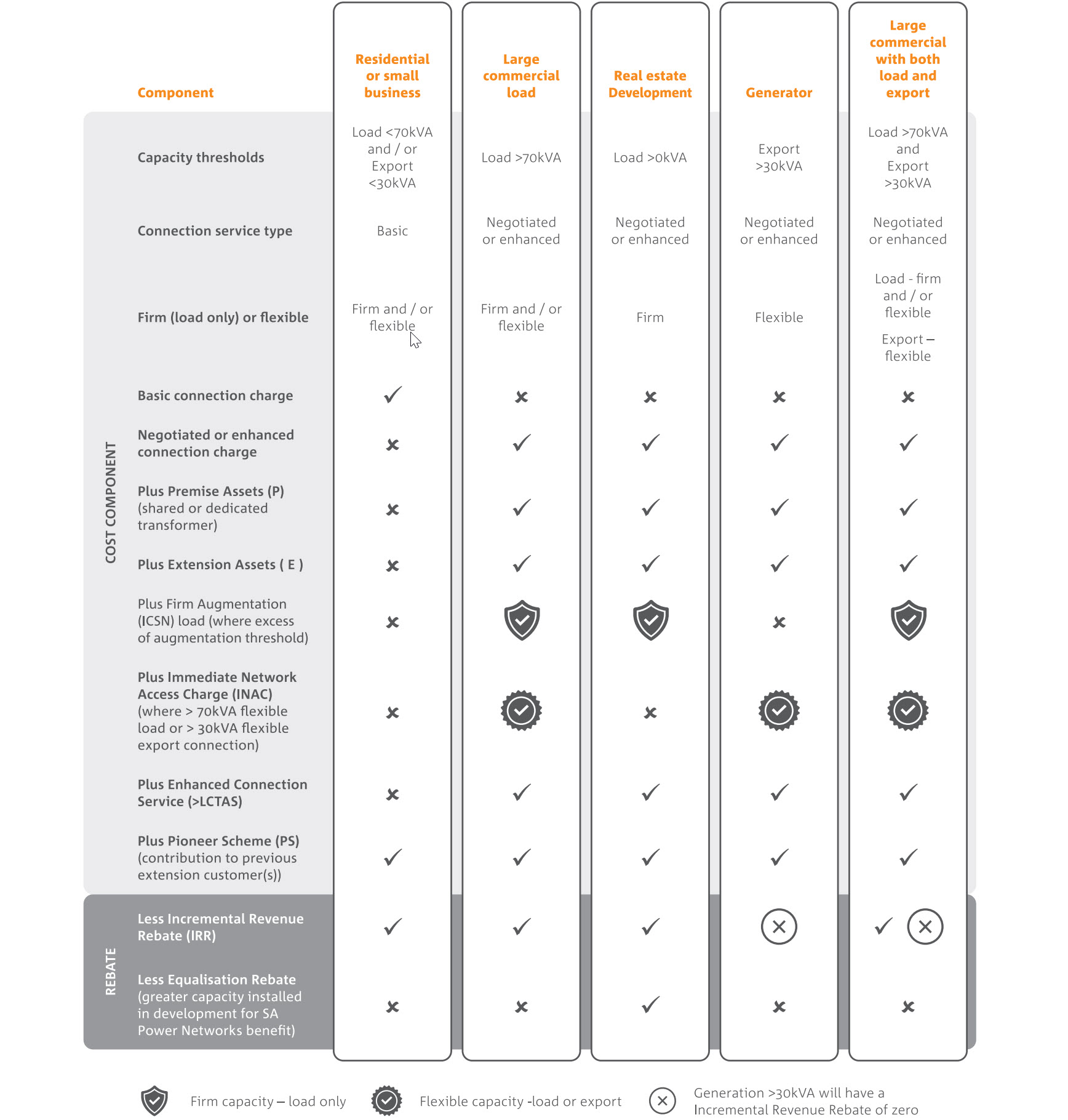 The table  summarises SA Power Networks' up-front connections fees and charges for the 2025-30 period.