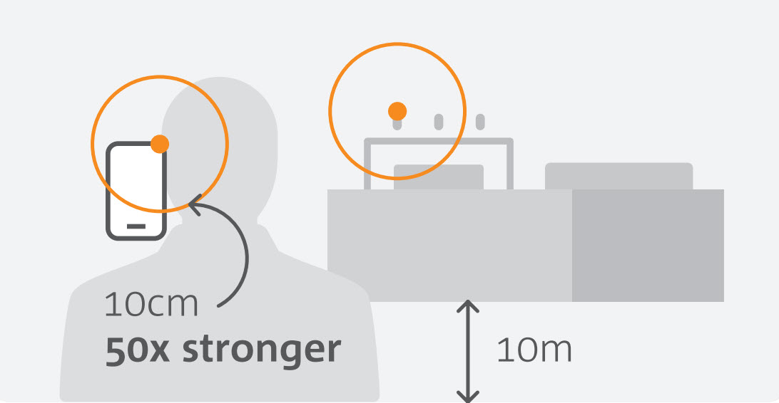 A graphic illustrating that EMFs are weaker the further away from the source you are.
