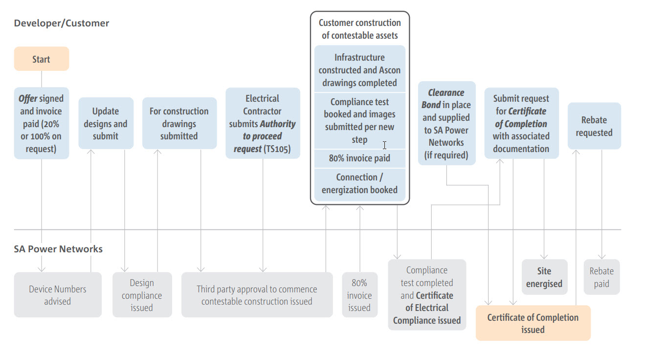 Underground Residential Development Contestable Process