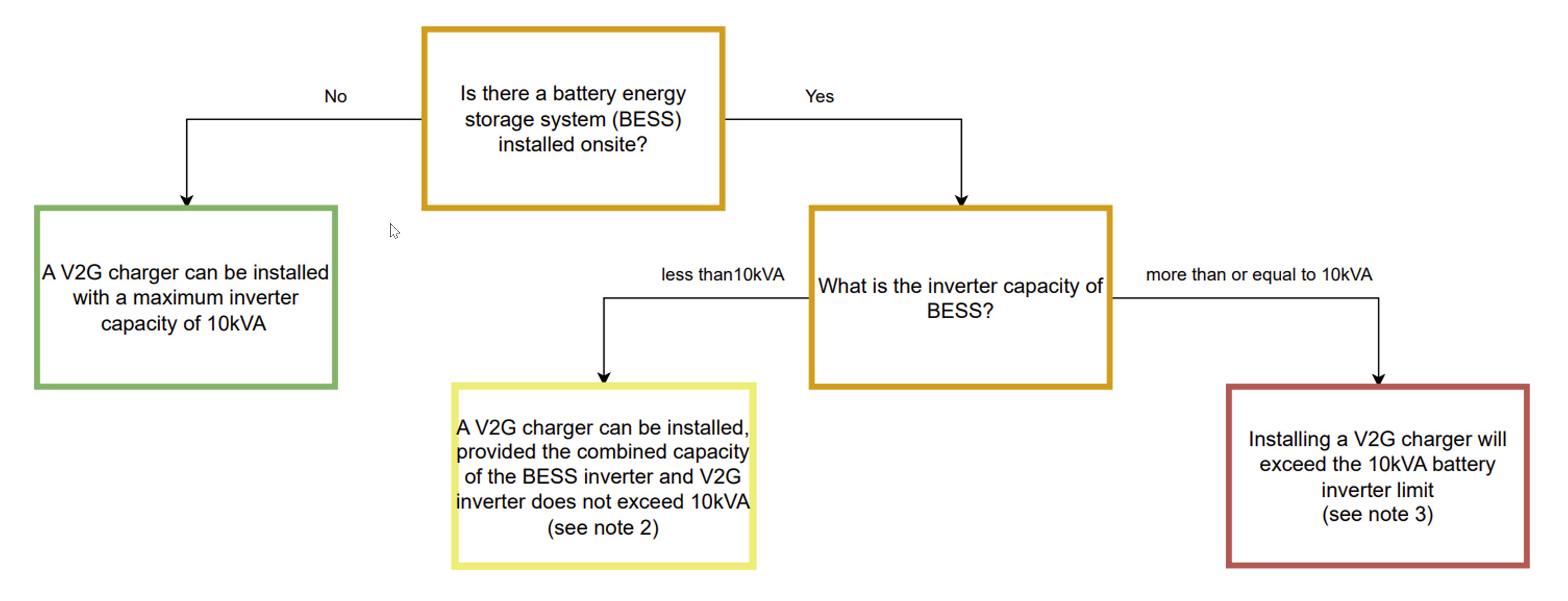Single-phase V2G equipment installation requirements for single phase SEG sites