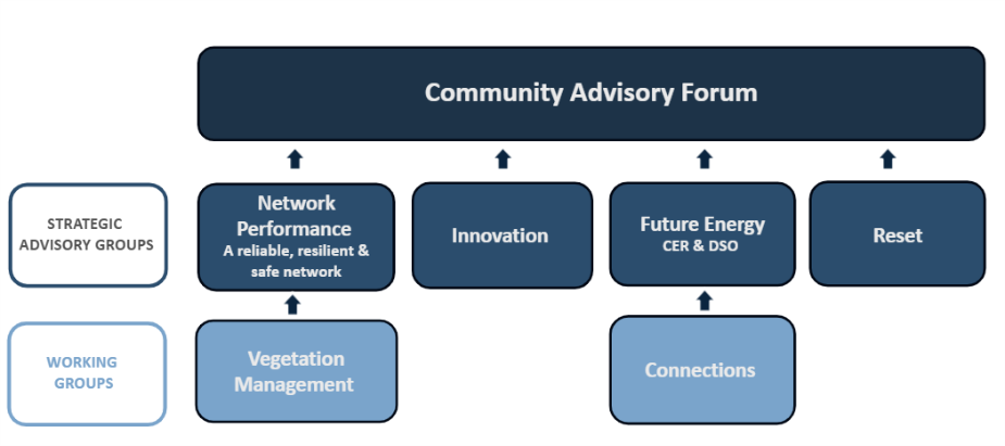 SA Power Networks' new consultative group model structure for 2026 and beyond