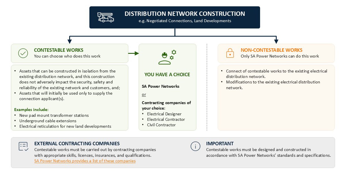 Construction Contestability Infographic
