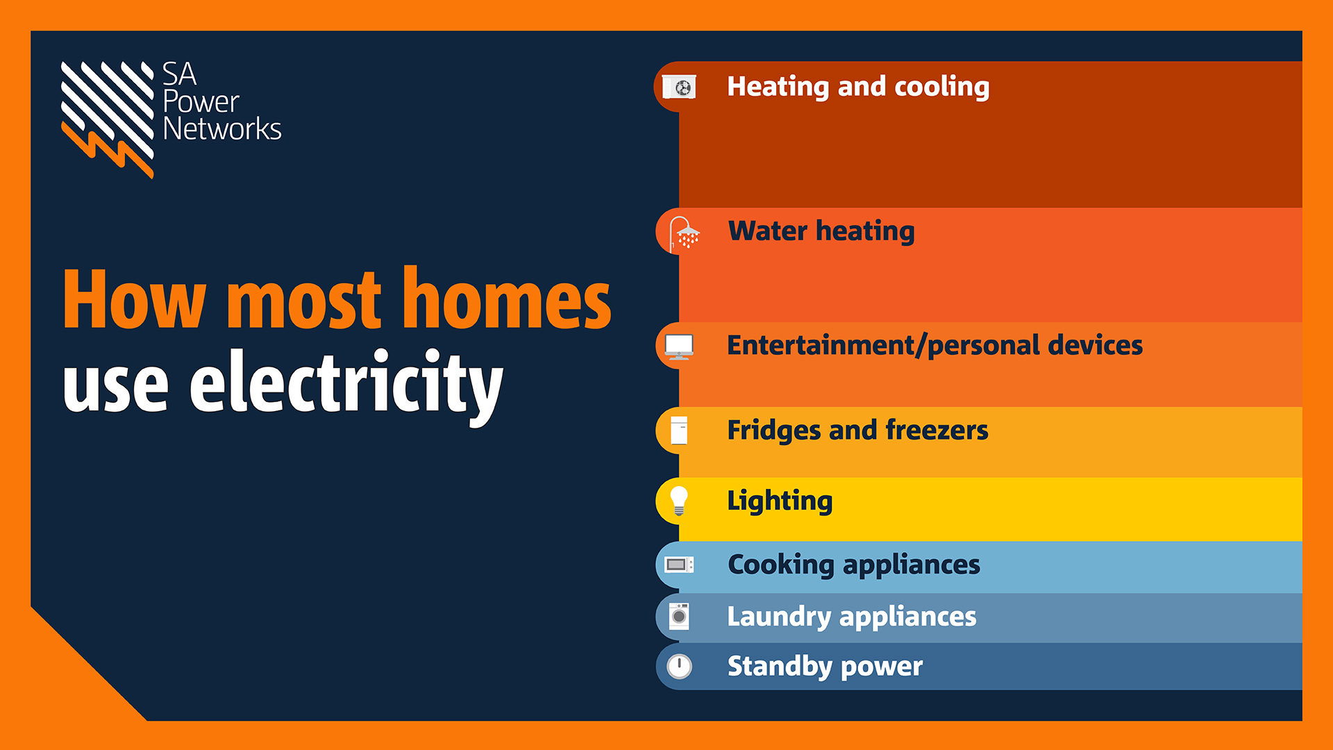 How most homes use energy comparing the various elements such as heating and cooling, water heating, entertainment etc