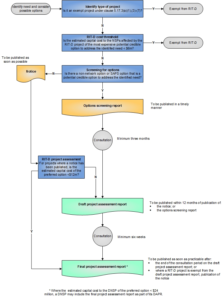 Regulatory investment test distribution process map